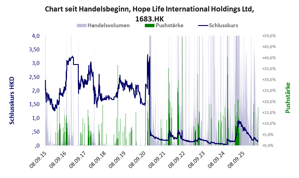 Entwicklung der Aktie seit Handelsbeginn