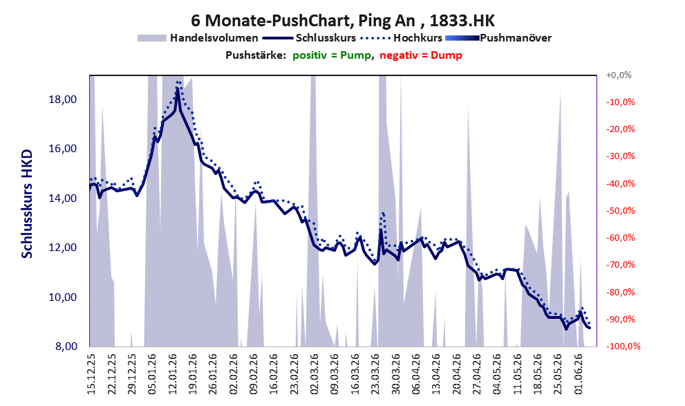 zeigt Pushmanöver während der letzten sechs Monate