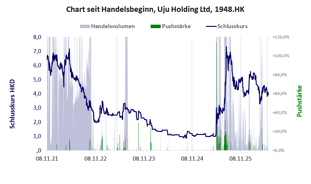 Entwicklung der Aktie seit Handelsbeginn