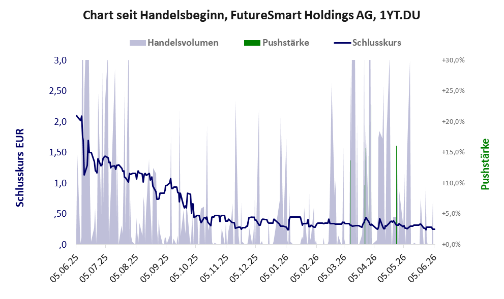 Entwicklung der Aktie seit Handelsbeginn