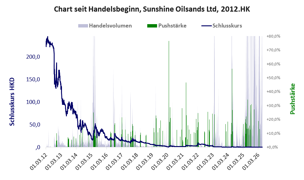 Entwicklung der Aktie seit Handelsbeginn