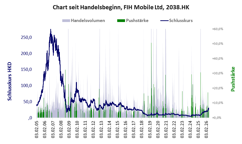Entwicklung der Aktie seit Handelsbeginn