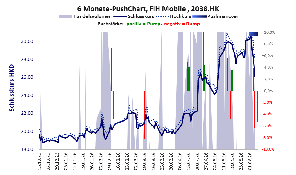 zeigt Pushmanöver während der letzten sechs Monate