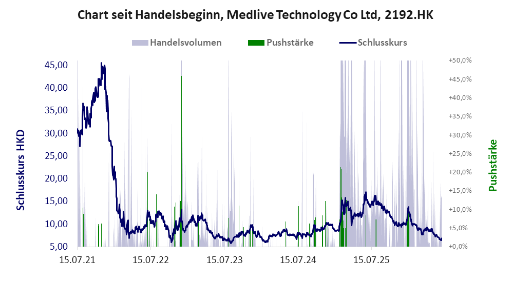 Entwicklung der Aktie seit Handelsbeginn