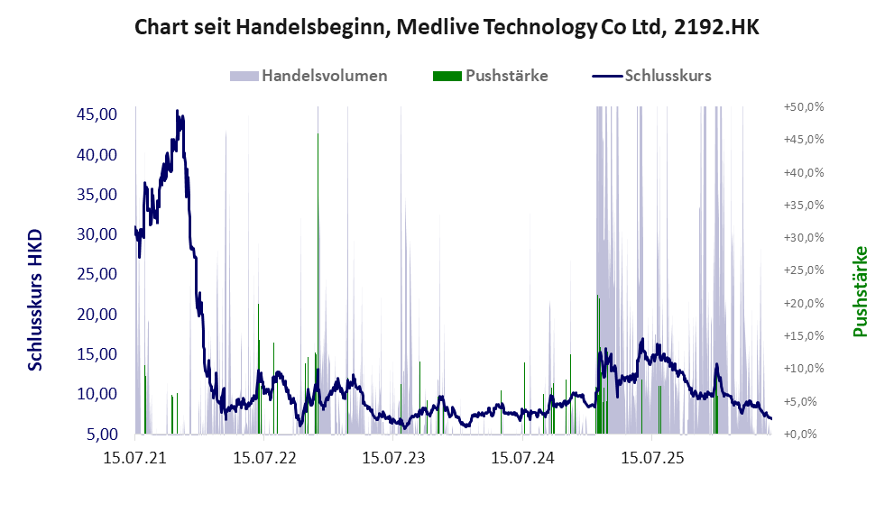 Entwicklung der Aktie seit Handelsbeginn