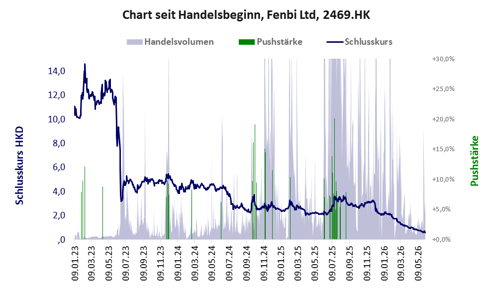 Entwicklung der Aktie seit Handelsbeginn