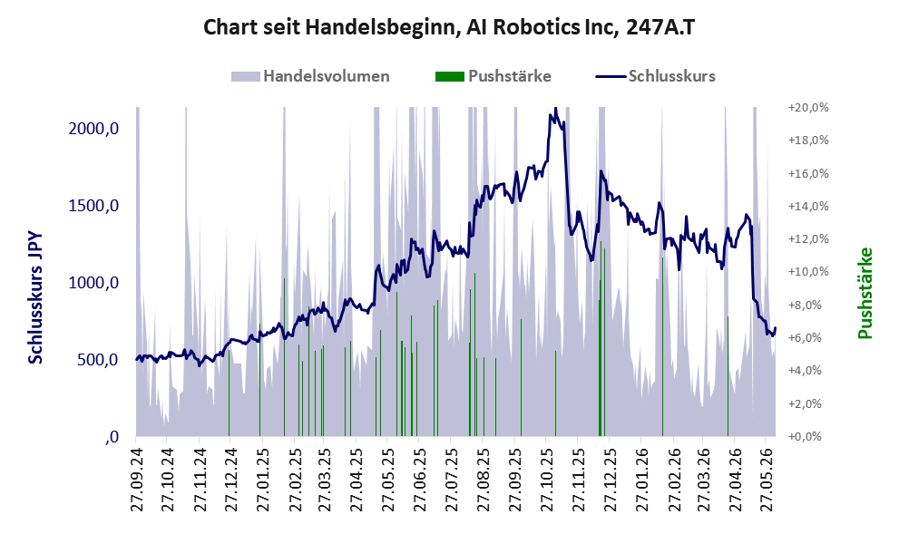 Entwicklung der Aktie seit Handelsbeginn