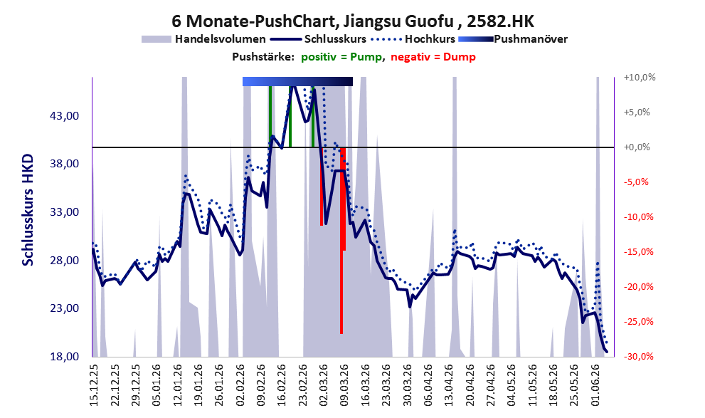 zeigt Pushmanöver während der letzten sechs Monate
