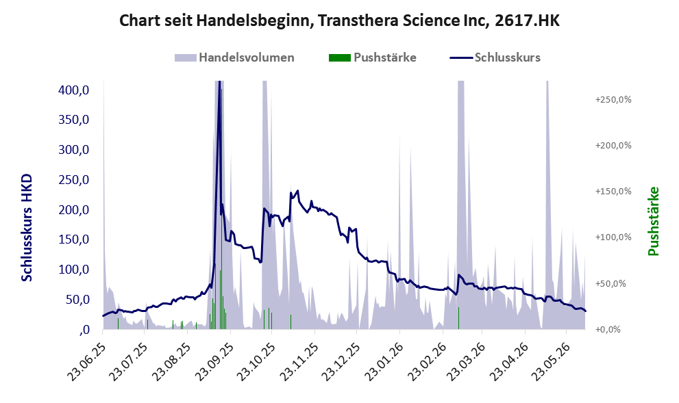 Entwicklung der Aktie seit Handelsbeginn