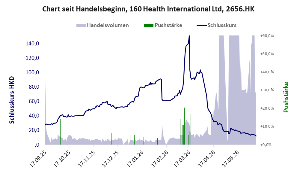 Entwicklung der Aktie seit Handelsbeginn