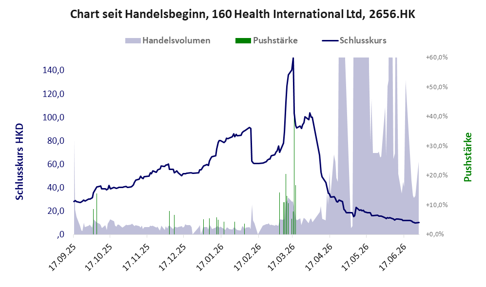 Entwicklung der Aktie seit Handelsbeginn
