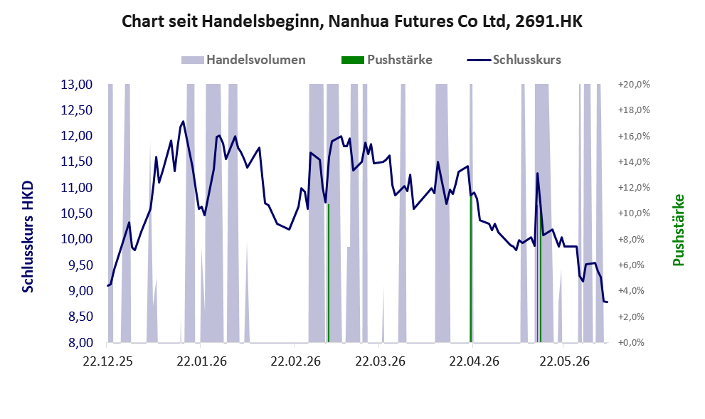 Entwicklung der Aktie seit Handelsbeginn