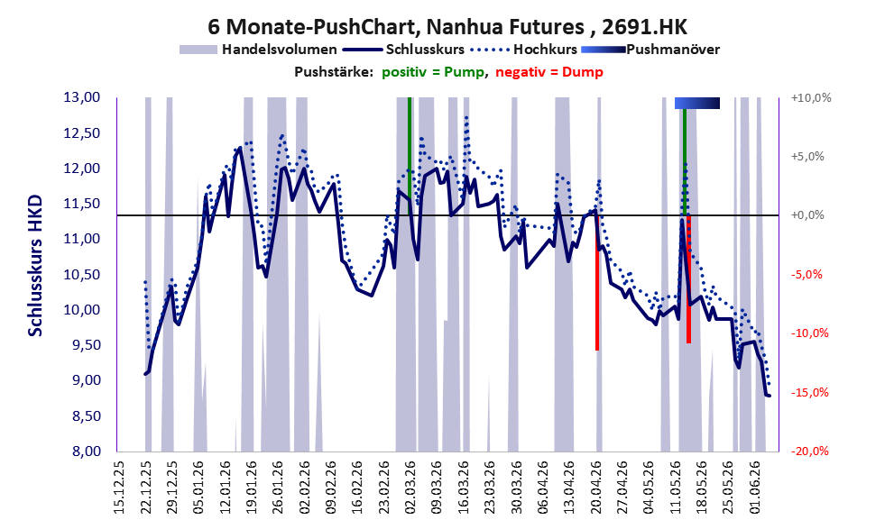 zeigt Pushmanöver während der letzten sechs Monate