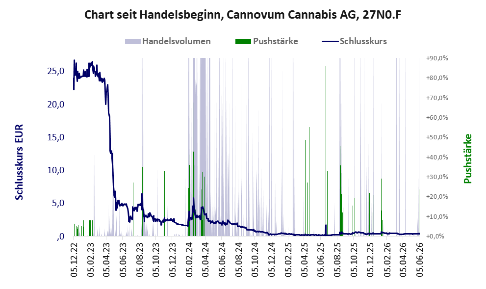 Entwicklung der Aktie seit Handelsbeginn