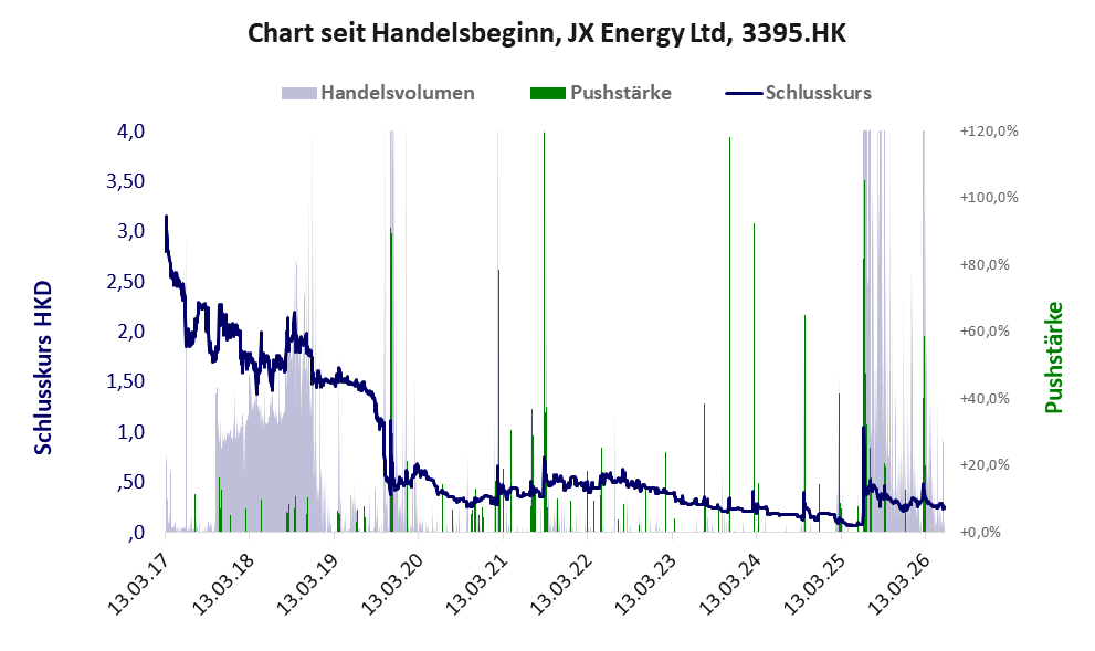 Entwicklung der Aktie seit Handelsbeginn