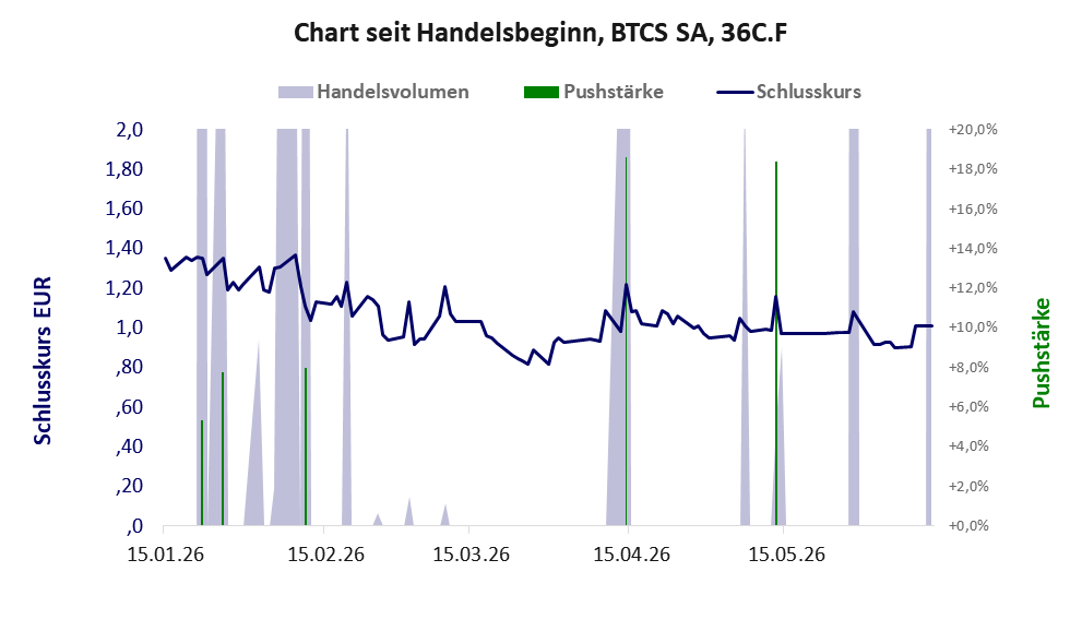 Entwicklung der Aktie seit Handelsbeginn
