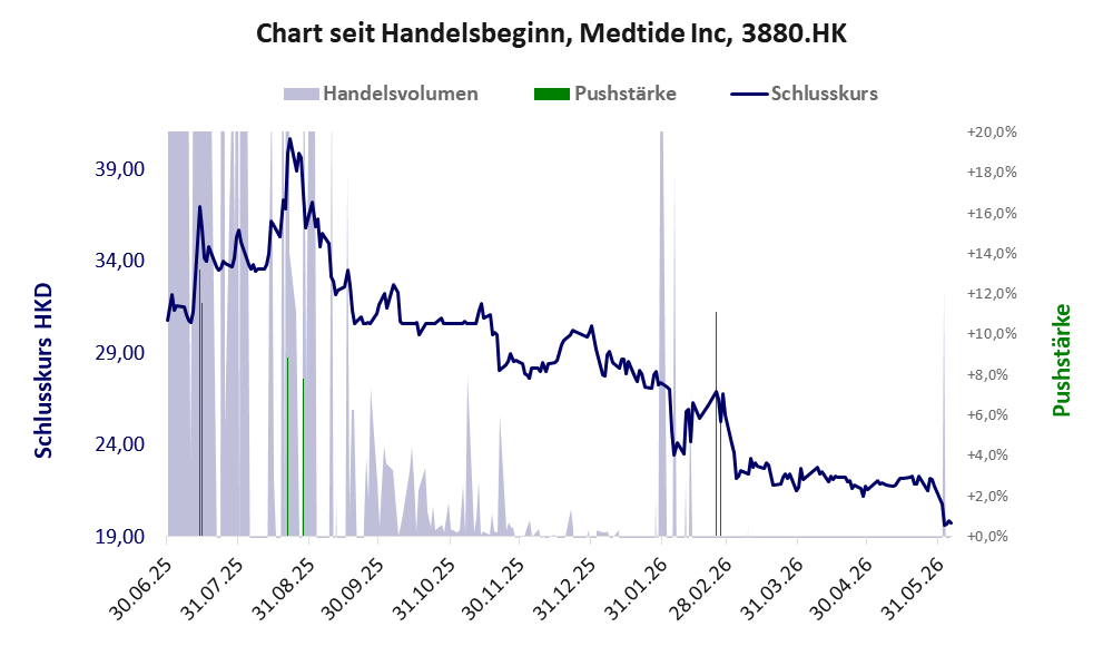 Entwicklung der Aktie seit Handelsbeginn