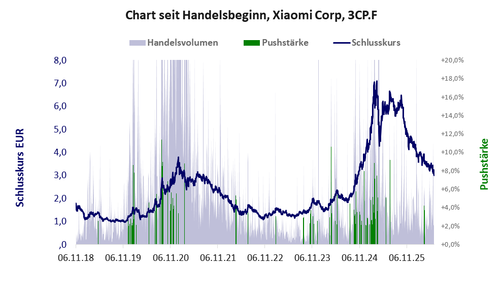 Entwicklung der Aktie seit Handelsbeginn