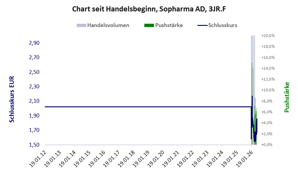 Entwicklung der Aktie seit Handelsbeginn
