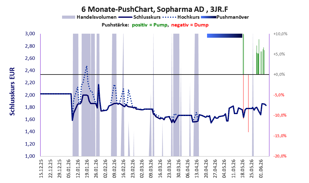zeigt Pushmanöver während der letzten sechs Monate