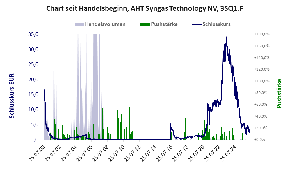 Entwicklung der Aktie seit Handelsbeginn