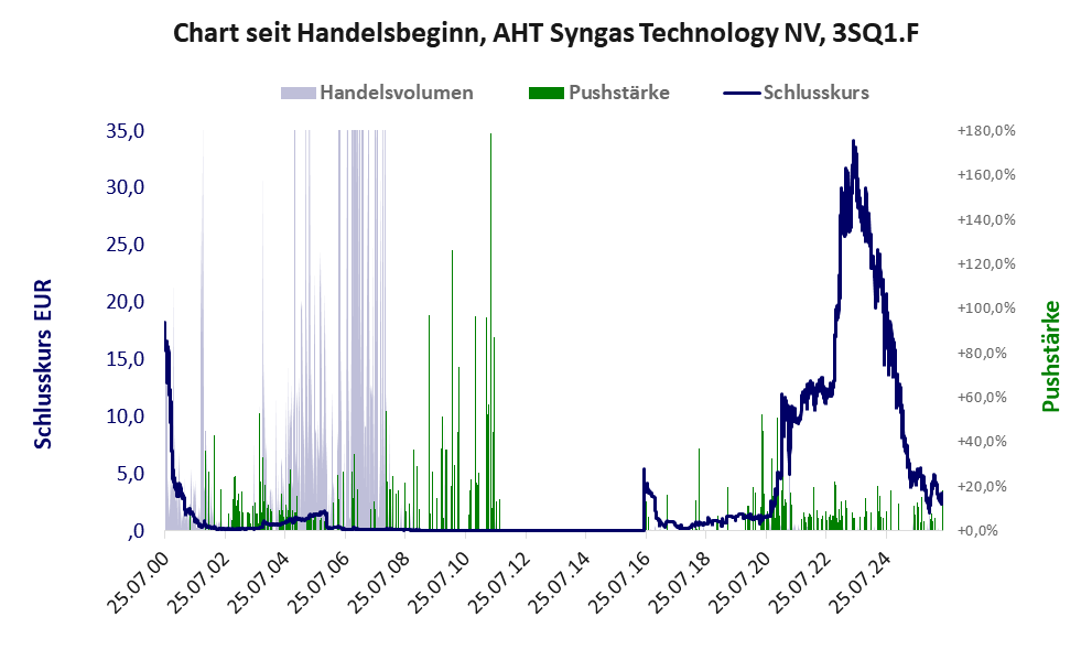 Entwicklung der Aktie seit Handelsbeginn