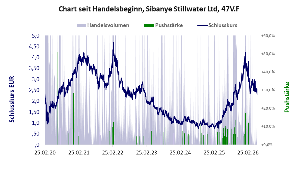 Entwicklung der Aktie seit Handelsbeginn