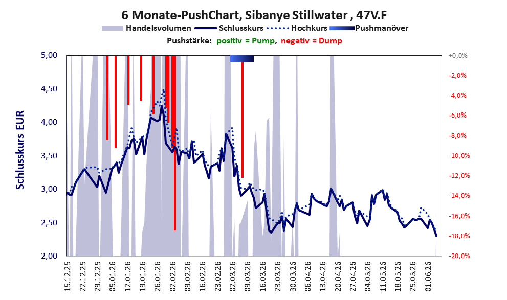 zeigt Pushmanöver während der letzten sechs Monate