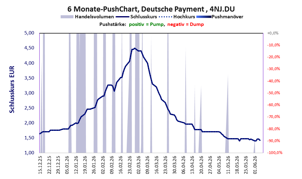 zeigt Pushmanöver während der letzten sechs Monate