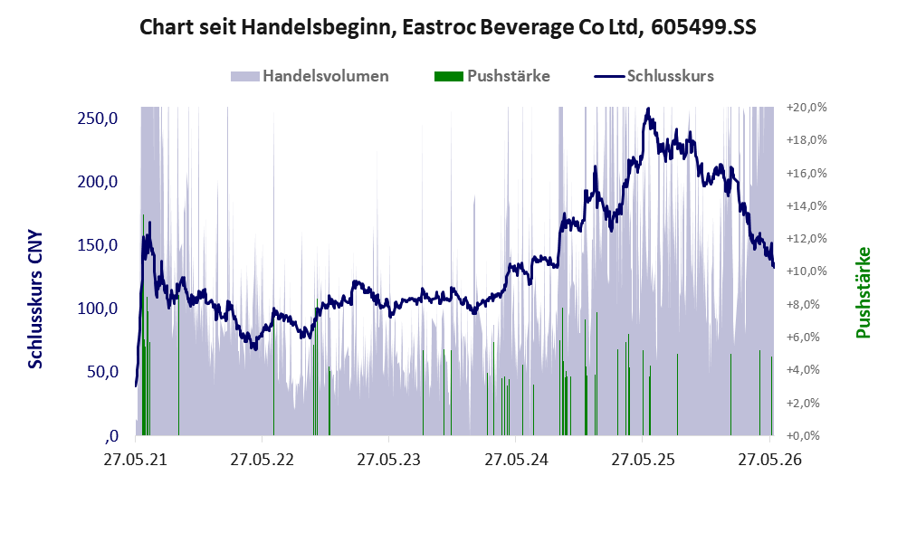 Entwicklung der Aktie seit Handelsbeginn