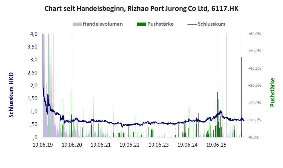 Entwicklung der Aktie seit Handelsbeginn