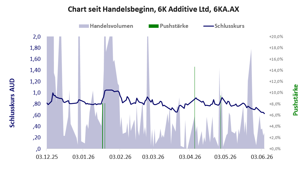Entwicklung der Aktie seit Handelsbeginn