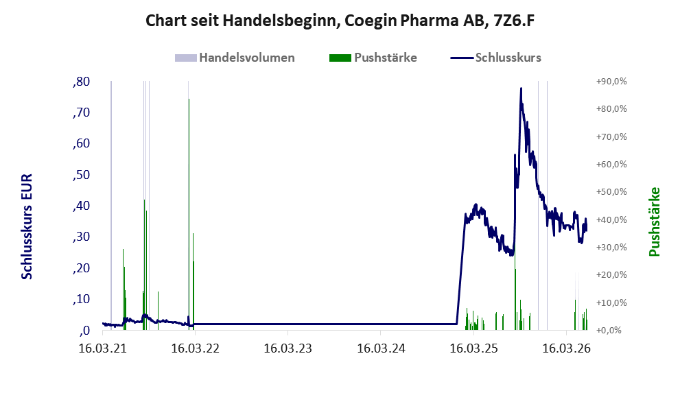 Entwicklung der Aktie seit Handelsbeginn