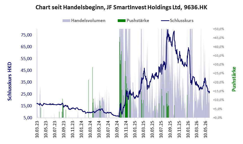 Entwicklung der Aktie seit Handelsbeginn