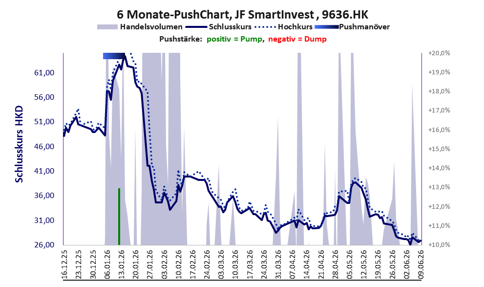 zeigt Pushmanöver während der letzten sechs Monate