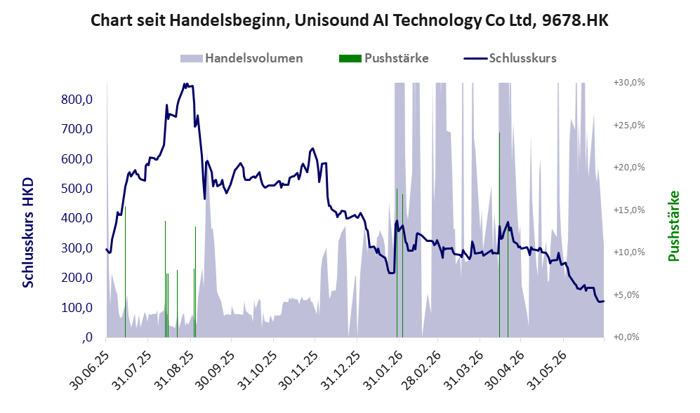 Entwicklung der Aktie seit Handelsbeginn