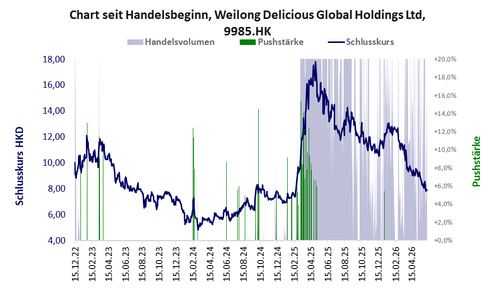 Entwicklung der Aktie seit Handelsbeginn