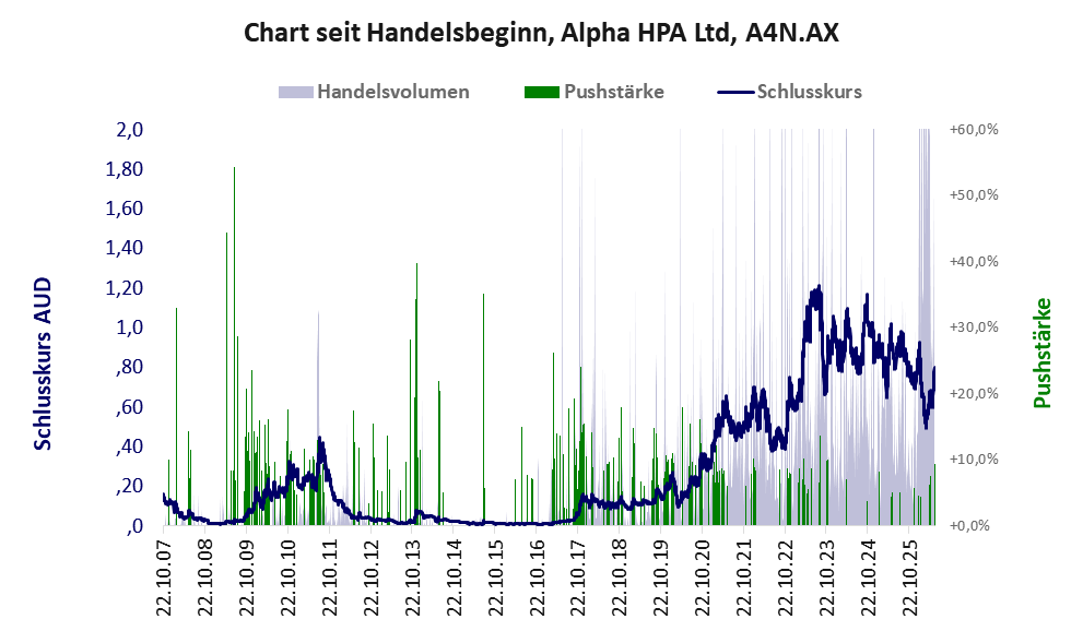 Entwicklung der Aktie seit Handelsbeginn