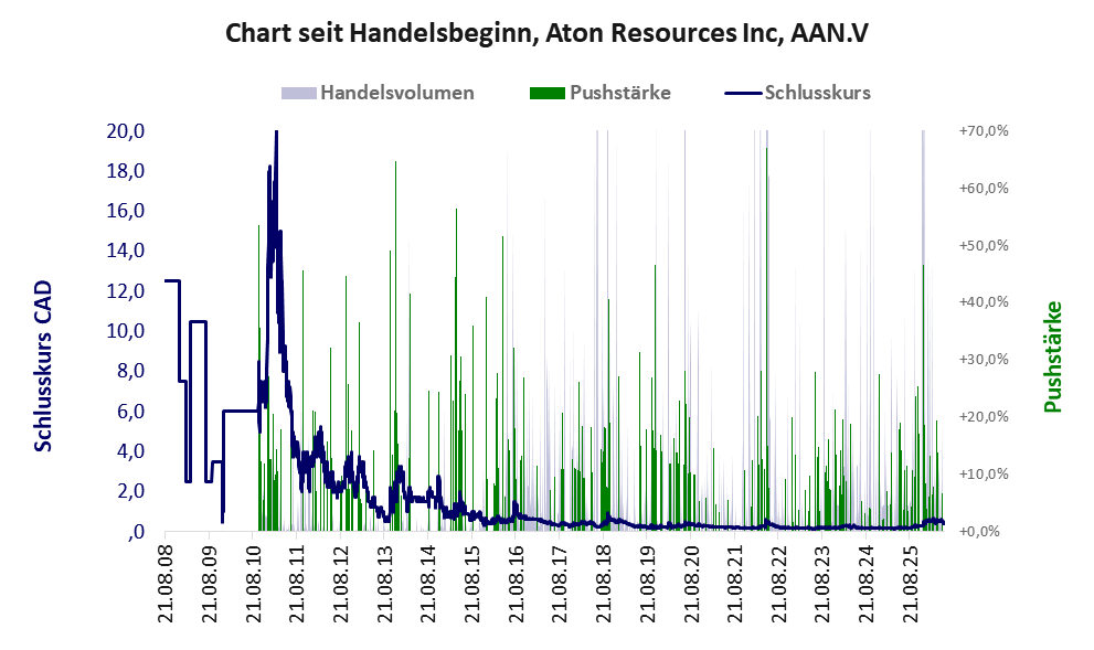 Entwicklung der Aktie seit Handelsbeginn