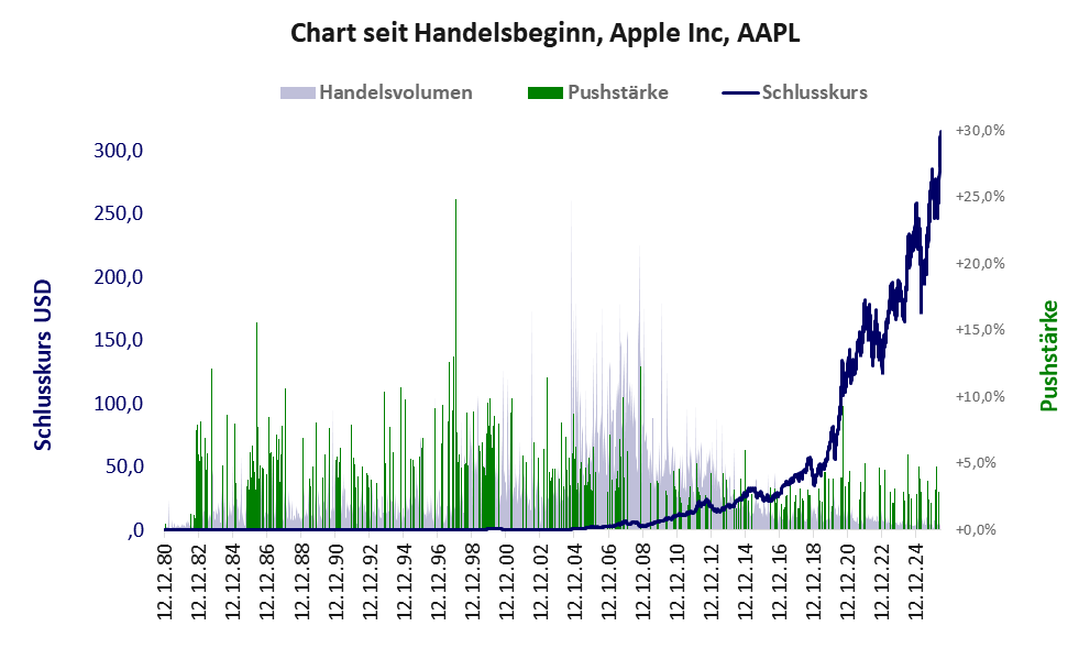 Entwicklung der Aktie seit Handelsbeginn
