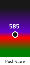 Der PushScore ist umso höher, je schlechter die Aktienbewertung ausfällt.