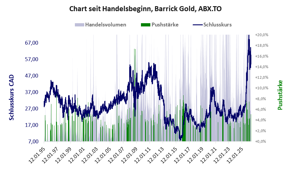 Entwicklung der Aktie seit Handelsbeginn