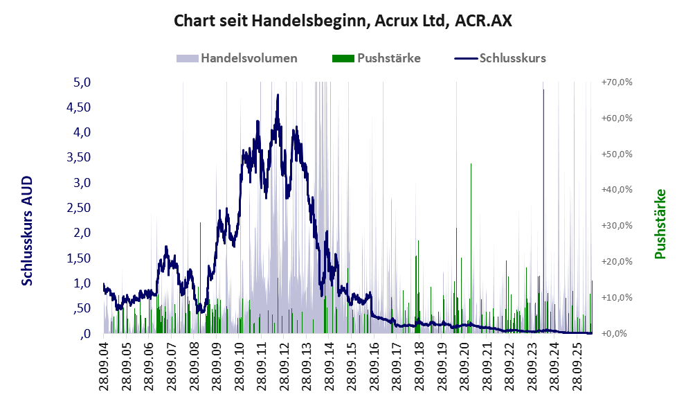 Entwicklung der Aktie seit Handelsbeginn