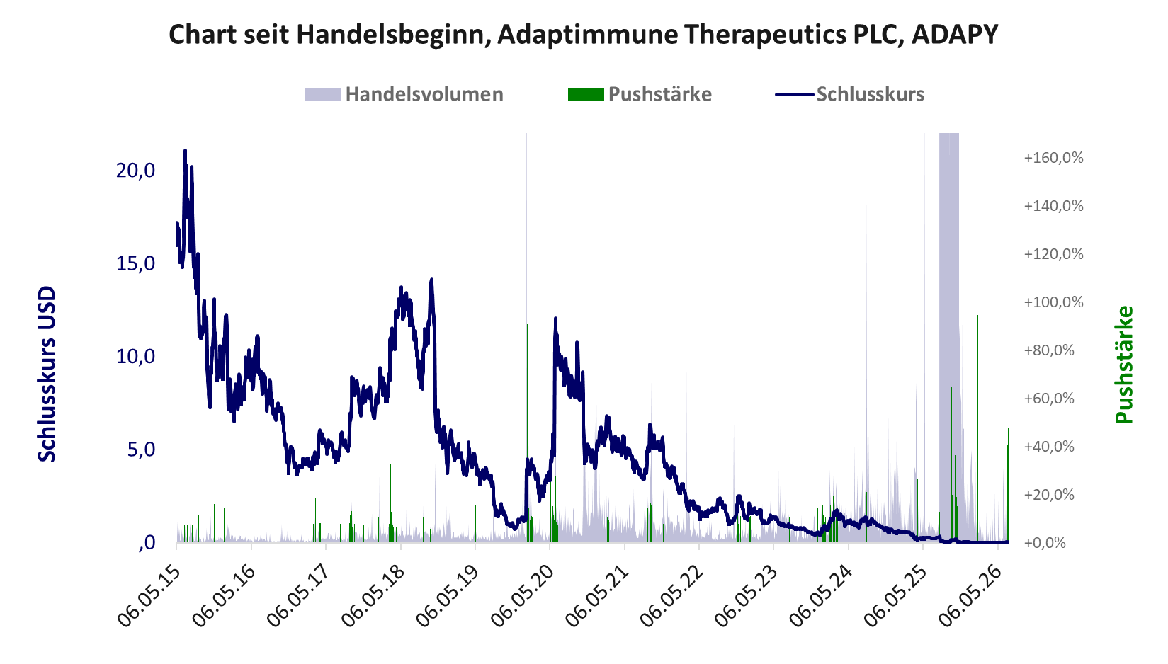 Entwicklung der Aktie seit Handelsbeginn
