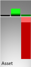 Vergleich der Vermögenswerte (Mitte) und des operativen Ergebnisses (rechts) mit der Größe eines kmU (links)