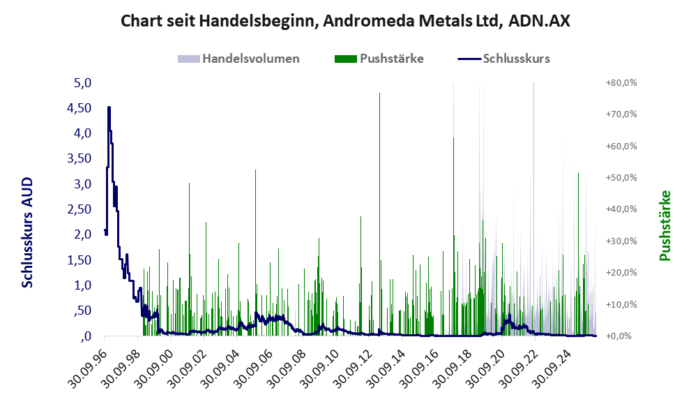 Entwicklung der Aktie seit Handelsbeginn