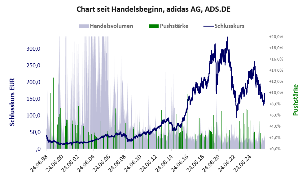 Entwicklung der Aktie seit Handelsbeginn