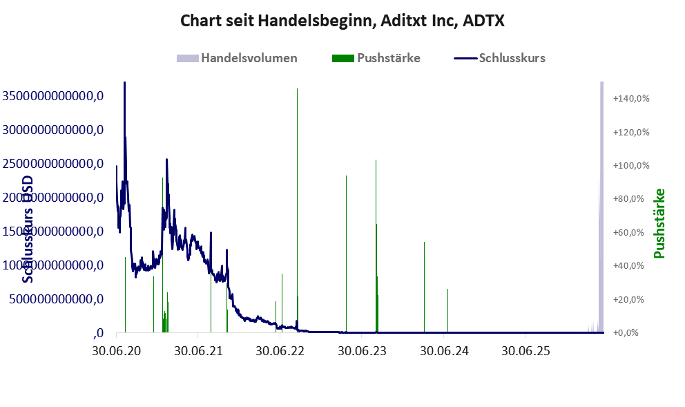 Entwicklung der Aktie seit Handelsbeginn