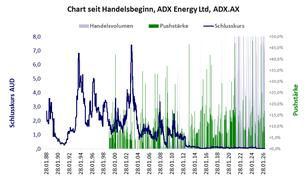 Entwicklung der Aktie seit Handelsbeginn