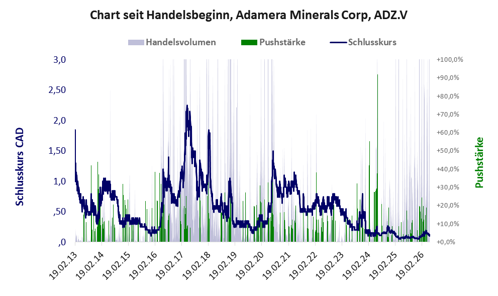 Entwicklung der Aktie seit Handelsbeginn